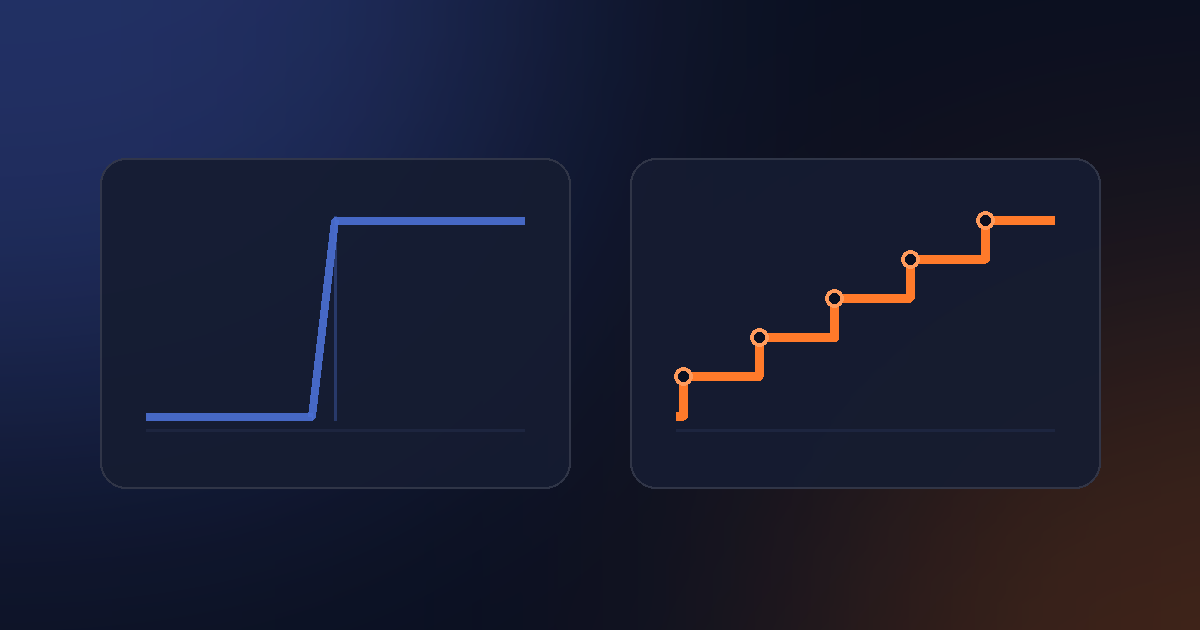 Two charts side by side: a flat blue line that jumps straight up in one step, and an orange line climbing in five even stairs.